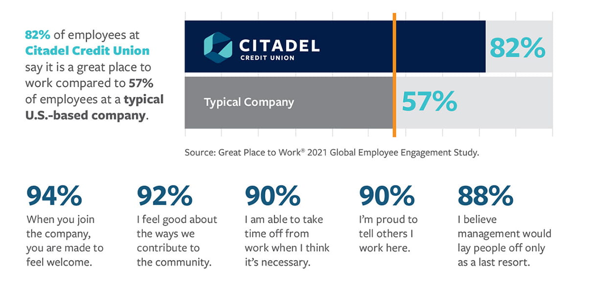 Citadel Credit Union 2021 Annual Report