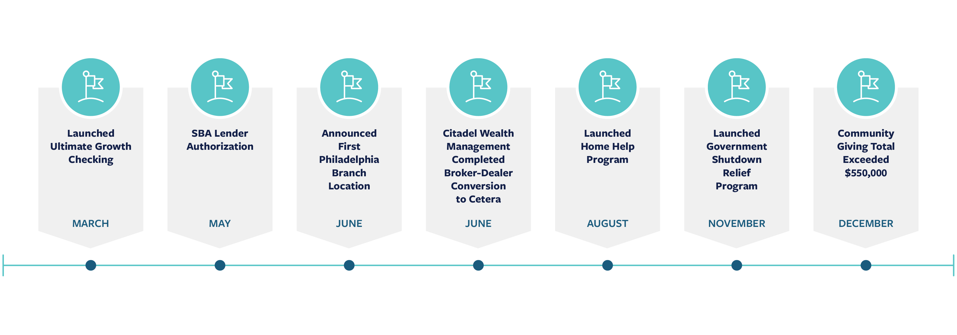 2025 Citadel Milestones