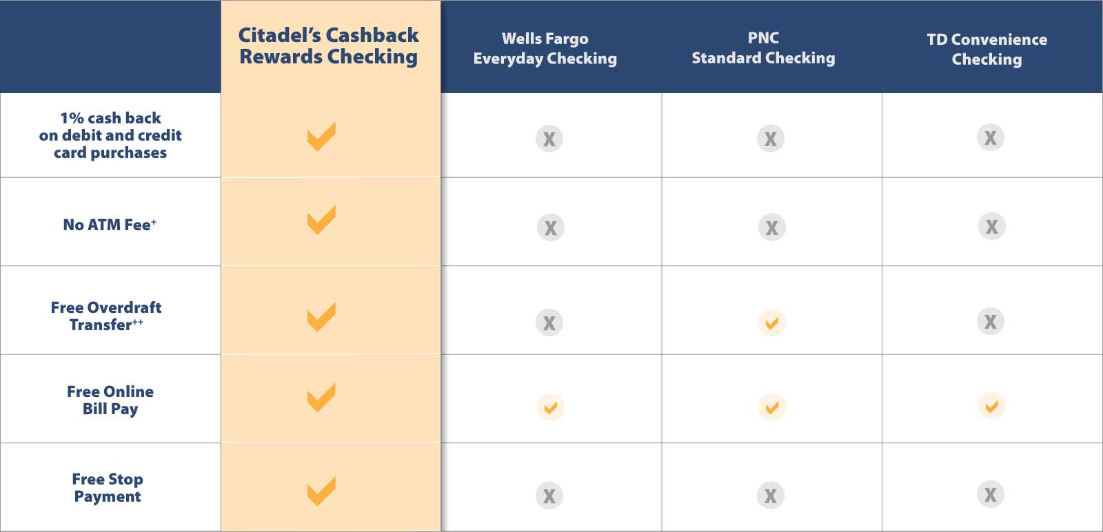 cashback rewards checking