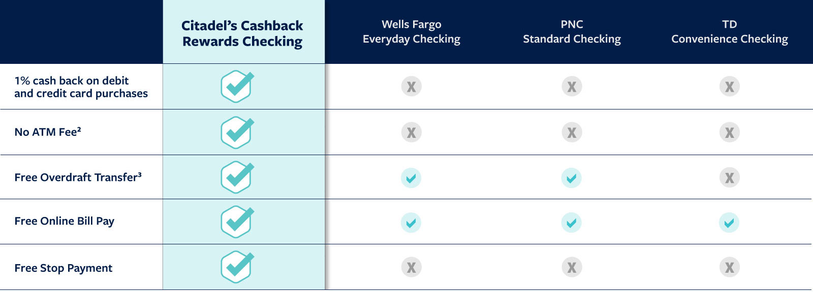 Checking compare chart