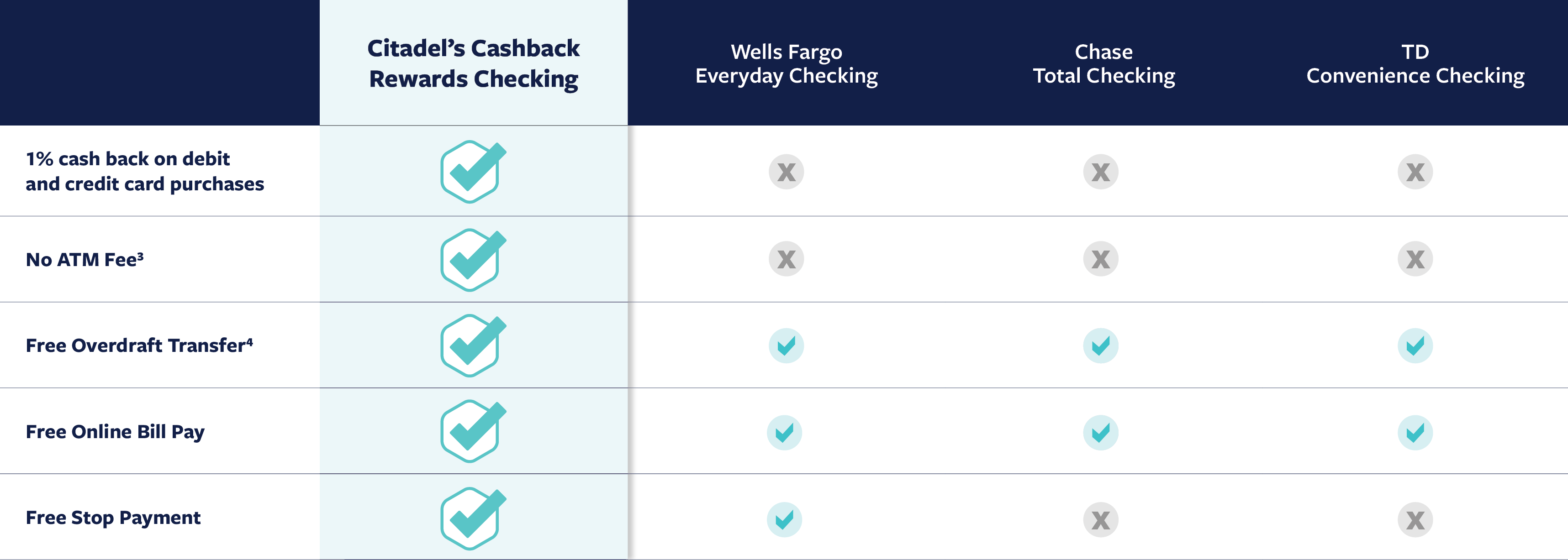 Citadel checking compare chart