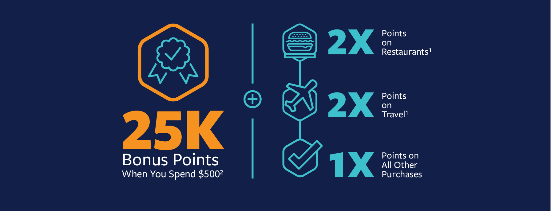 25K Bonus points when you spend $500 graphic