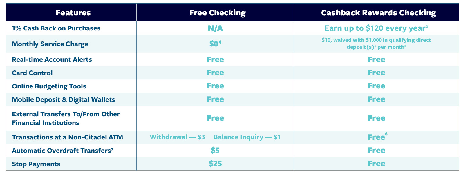Checking Compare Chart