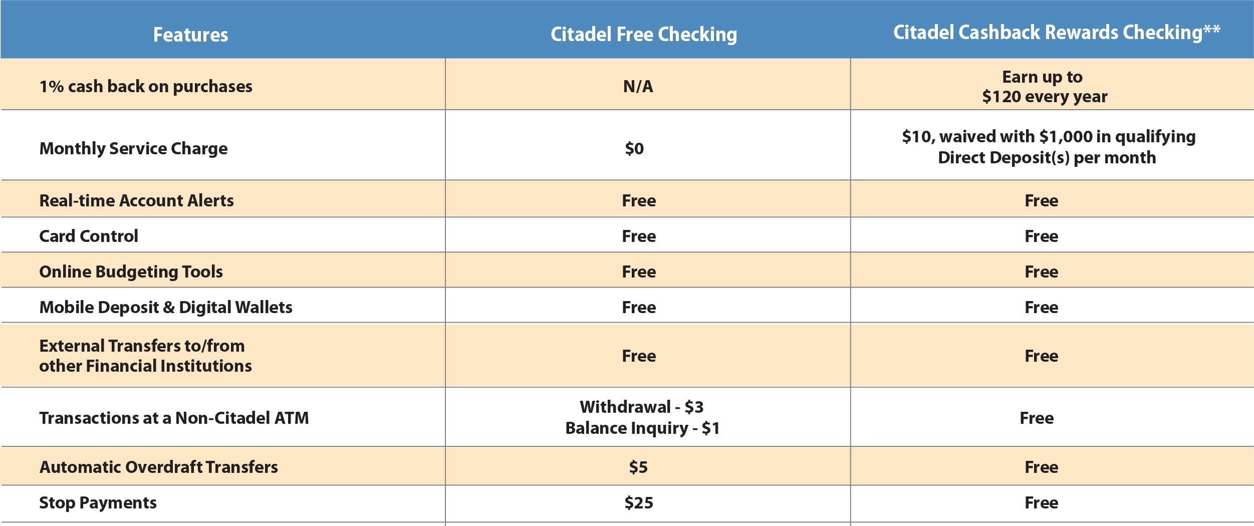 open a checking account