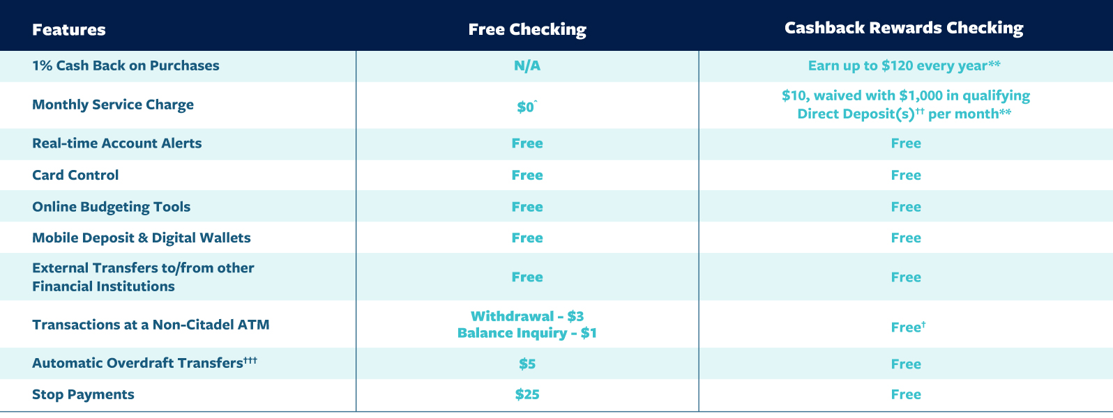 open a citadel credit union checking account